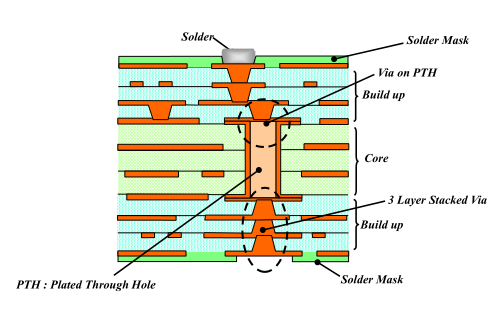 Build-up Structure FC-BGA - Company News - 1