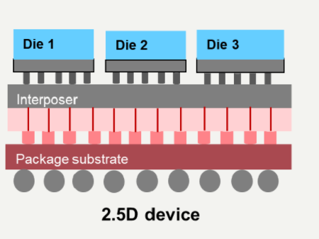 2.5D IC Package Substrate - Package Substrate - 1