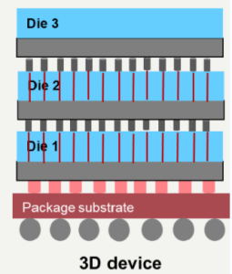 3D IC Package Substrate